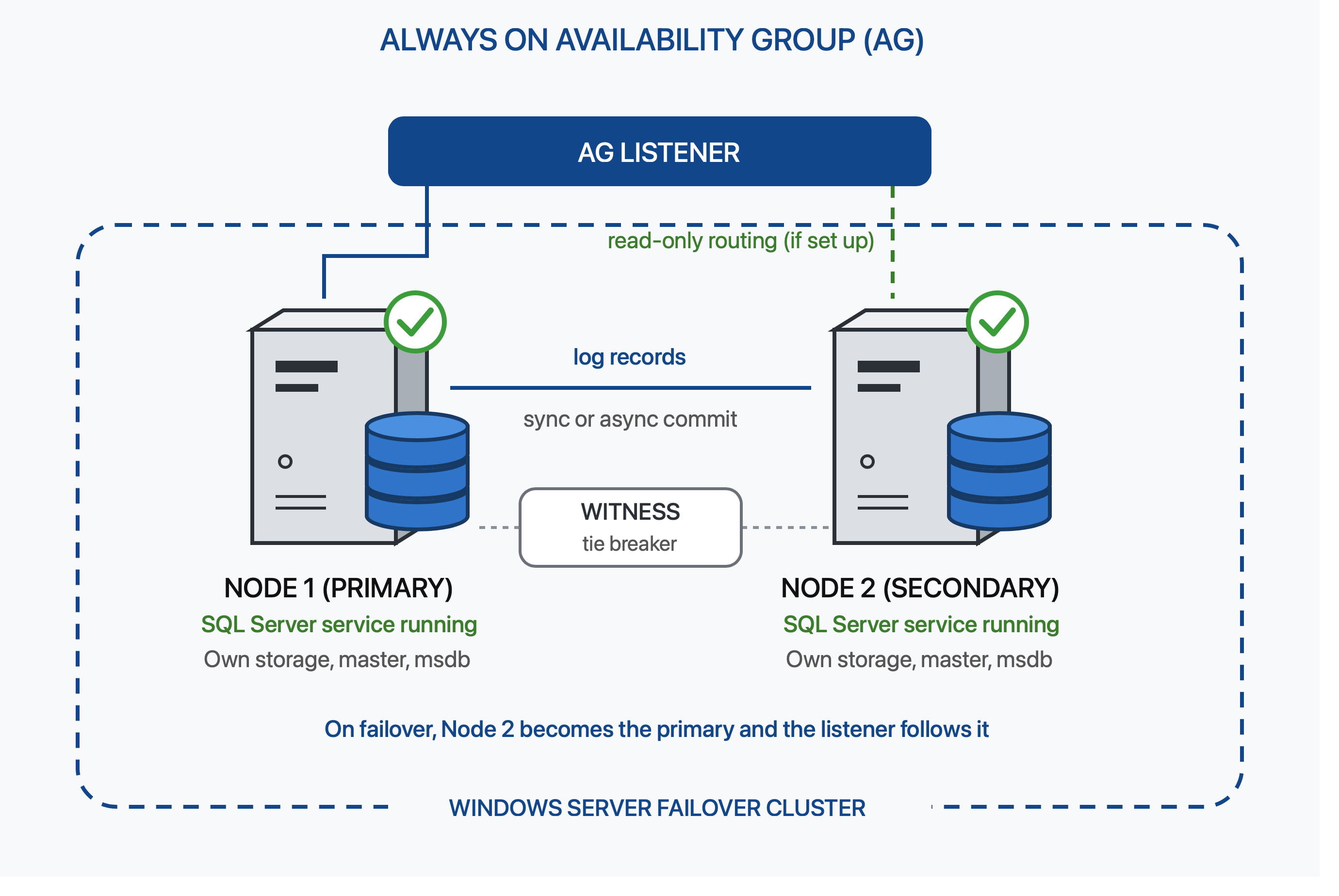 AG with a primary replica, a secondary replica, and a listener that directs connections to the primary.