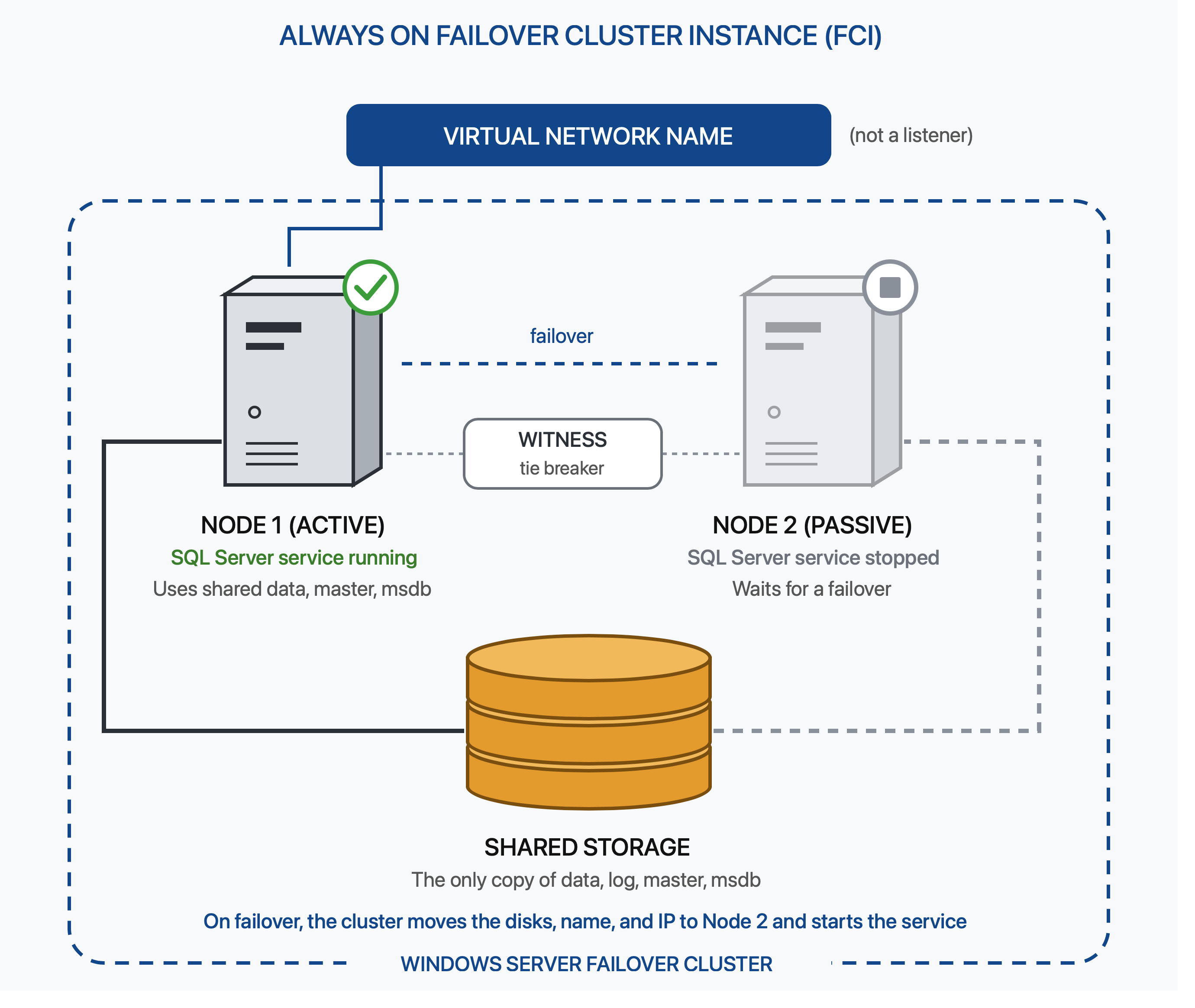 FCI with an active node, a passive node, and shared storage.