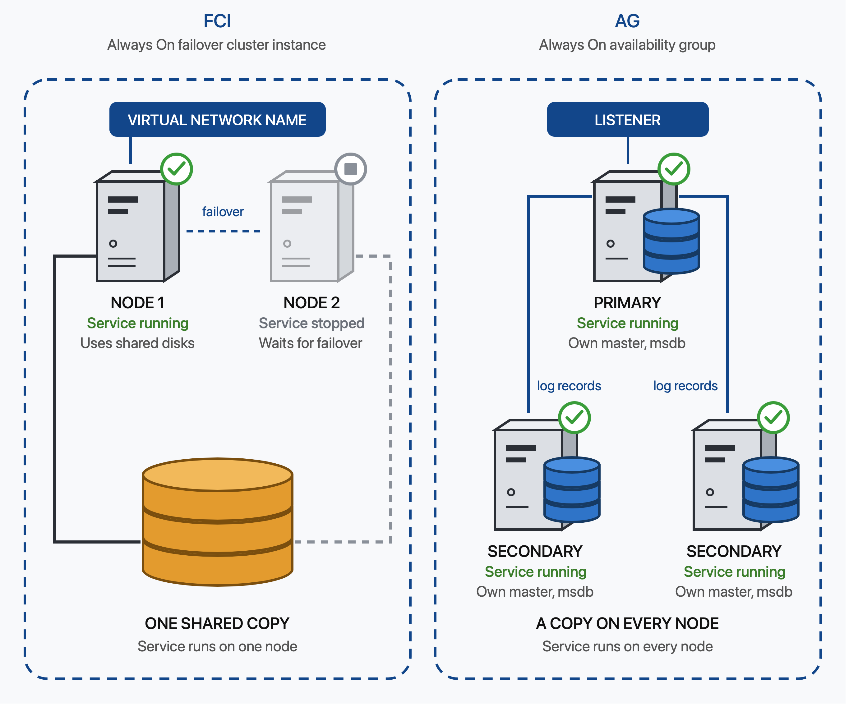 FCI with one shared copy of the data compared to an AG with a copy on every replica.